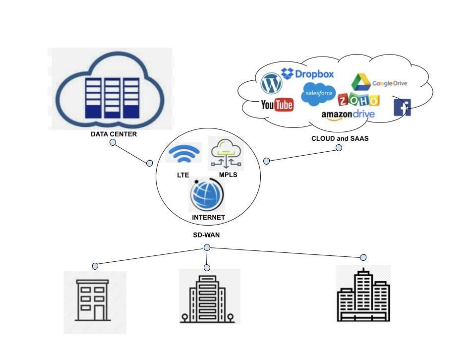 SD-WAN Diagram