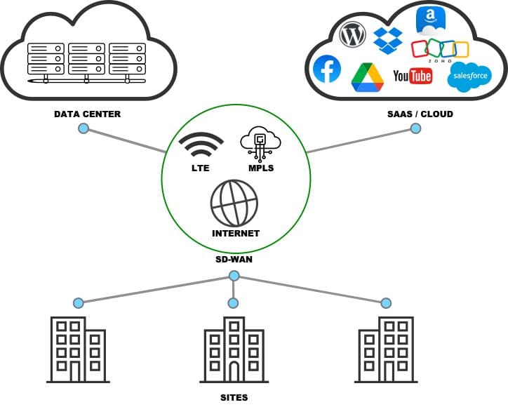 SD-WAN Diagram